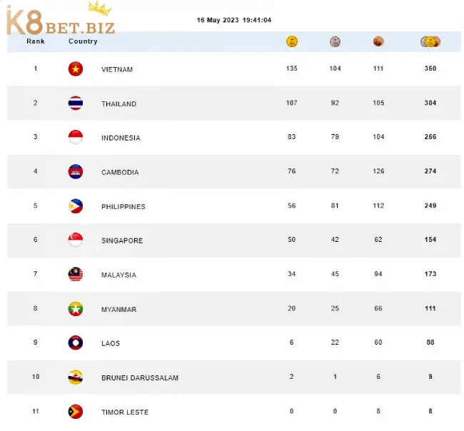 Kết quả BXH SEA Games 32 của Việt Nam